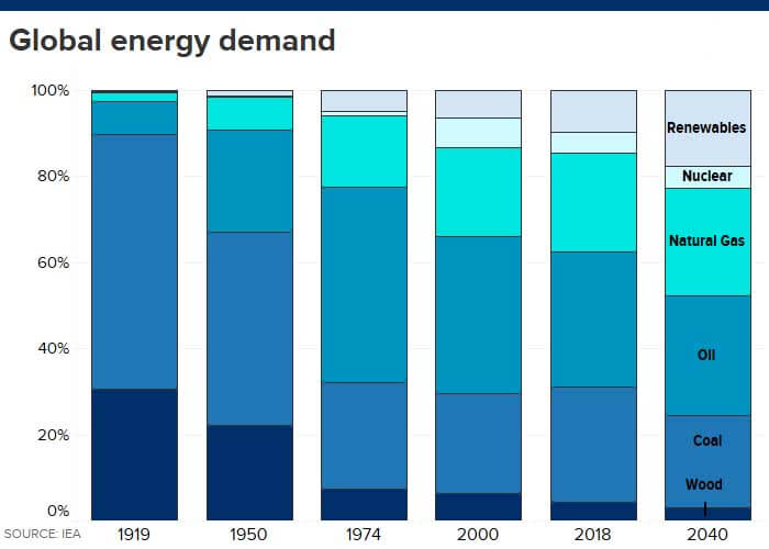 Pour l’AIE, les renouvelables ne pourront pas satisfaire l’augmentation de la demande d’énergie dans le monde