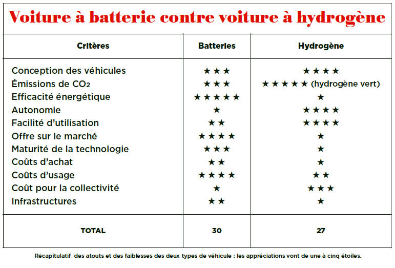 <i class='fa fa-lock' aria-hidden='true'></i> Le match voiture électrique à batteries contre voiture électrique à hydrogène