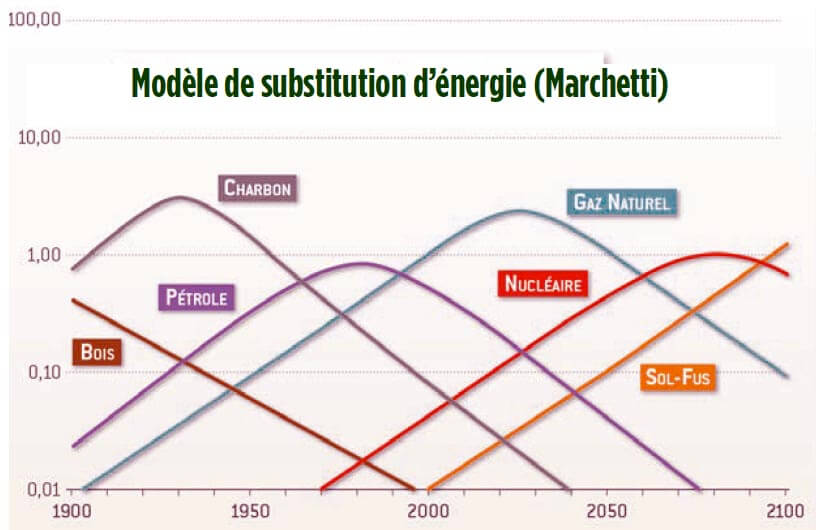 <i class='fa fa-lock' aria-hidden='true'></i> Ce que nous apprennent les vagues de Marchetti sur les transitions depuis deux siècles