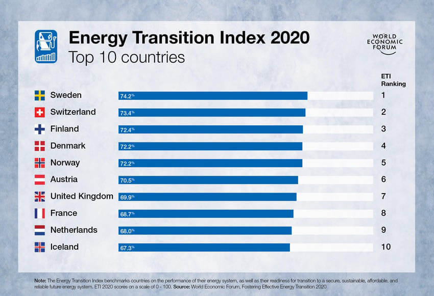 En 2020 déjà, la France dans le top 10 de la transition… grâce au nucléaire