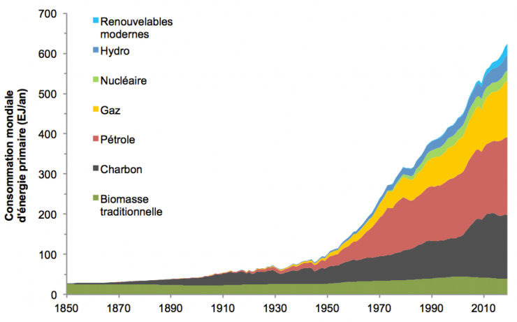 Pourquoi Il Est Si Difficile De Se Passer Des énergies Fossiles Transitions And Energies